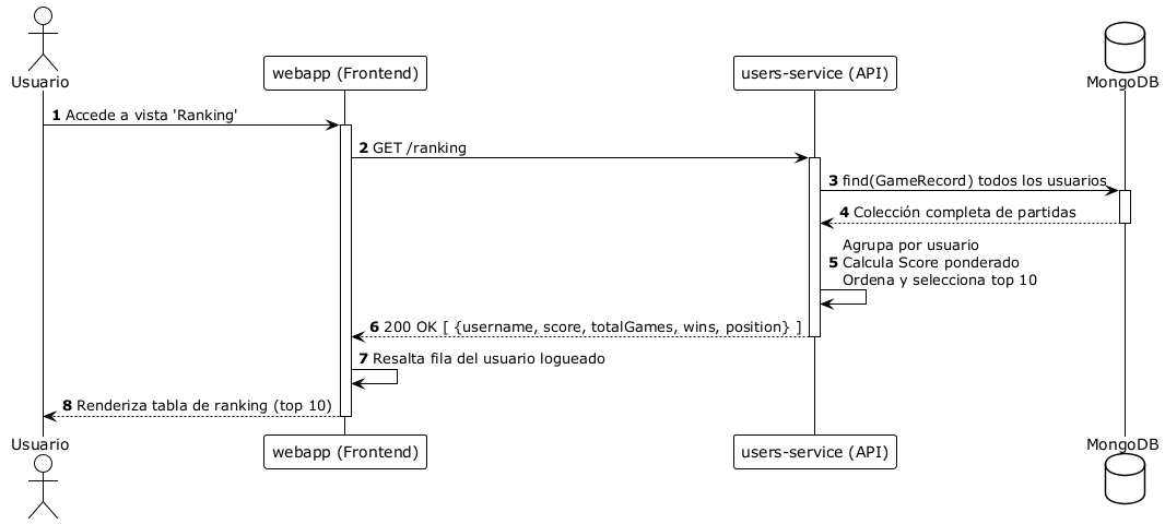runtime ranking