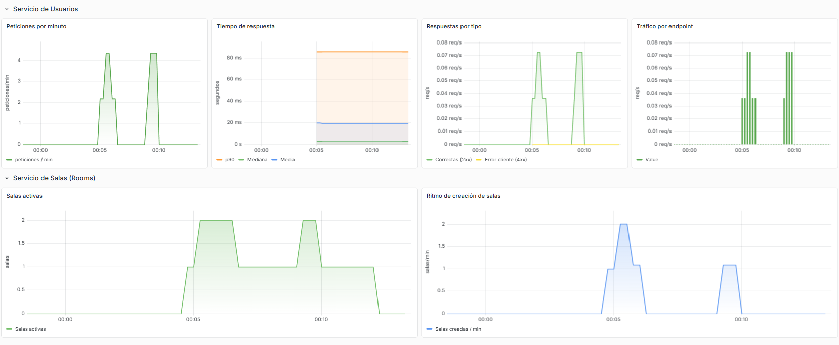 dashboard grafana monitorización del sistema