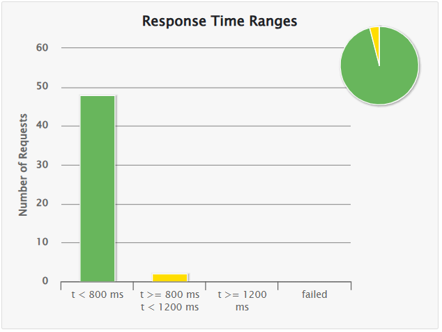 rendimiento crear 50 usuarios