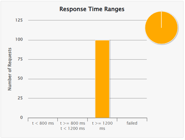 rendimiento crear 100 usuarios