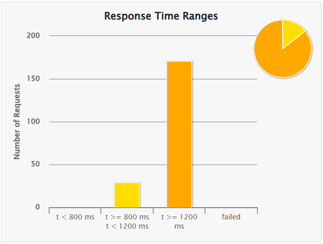 rendimiento crear 200 usuarios