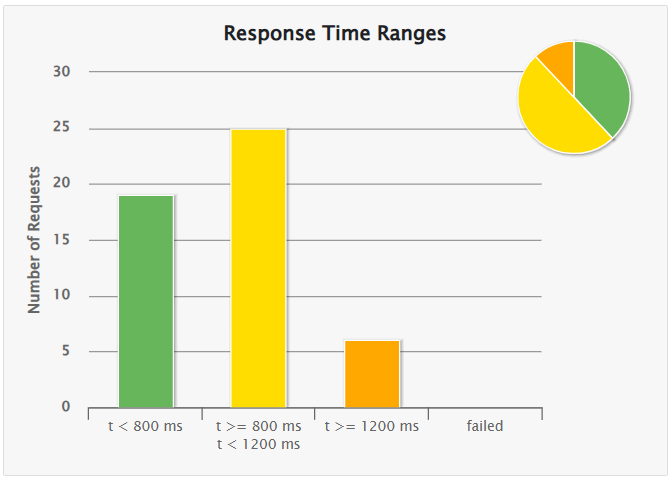 rendimiento end match 50 usuarios
