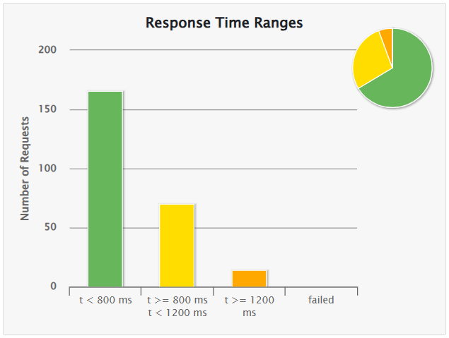rendimiento general 50 usuarios
