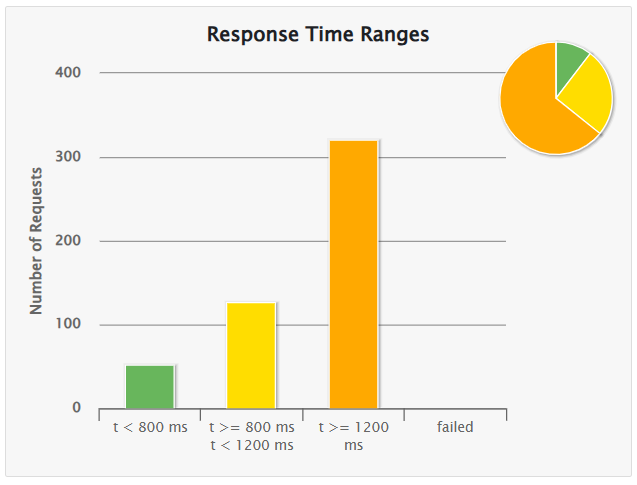 rendimiento general 100 usuarios