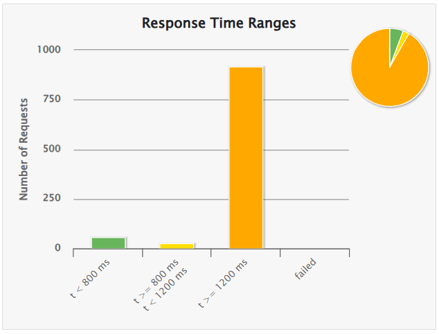 rendimiento general 200 usuarios