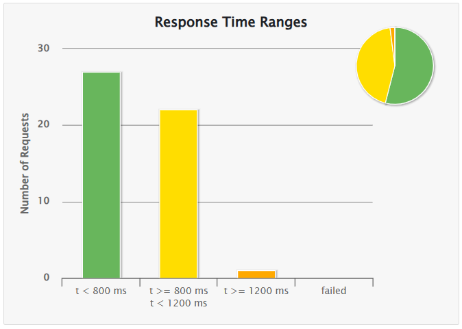 rendimiento init match 50 usuarios