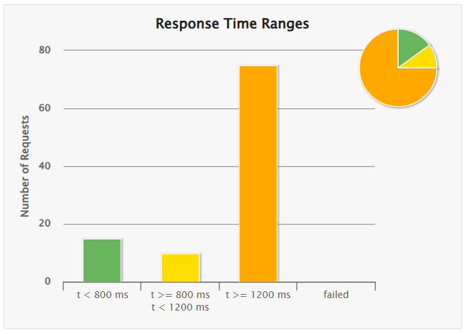 rendimiento init match 100 usuarios