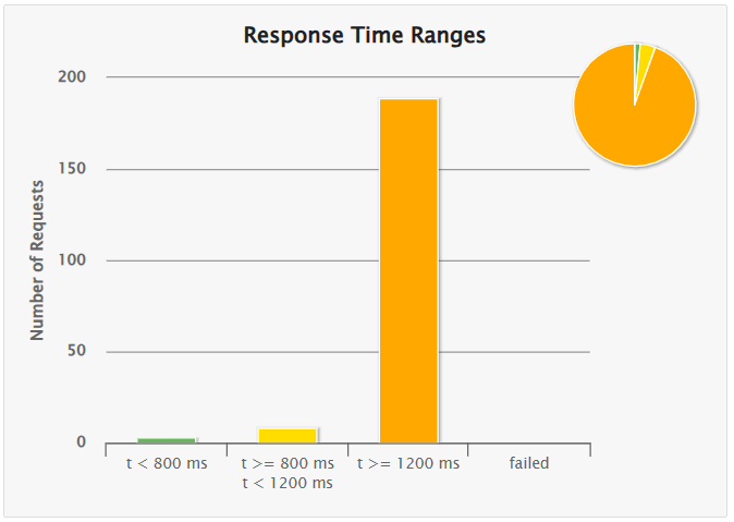 rendimiento init match 200 usuarios