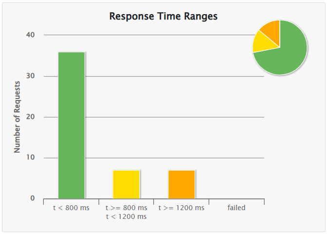 rendimiento login 50 usuarios