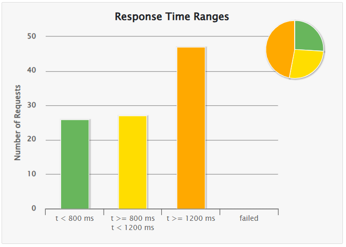 rendimiento login 100 usuarios