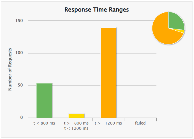 rendimiento login 200 usuarios