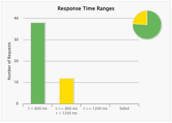rendimiento ranking 50 usuarios