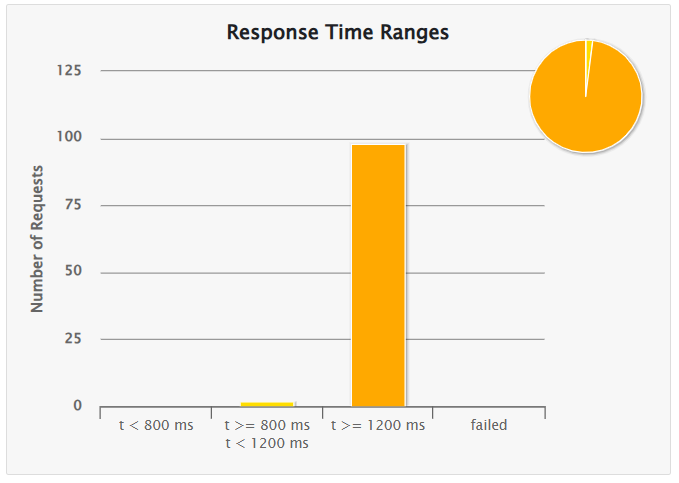 rendimiento ranking 100 usuarios