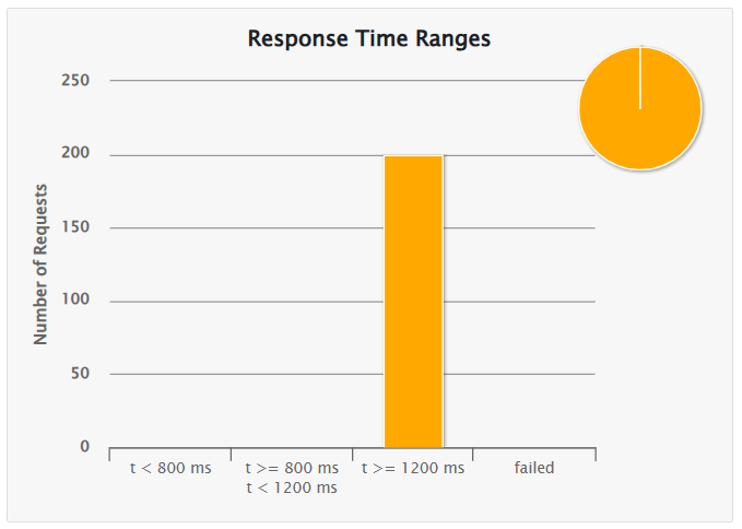 rendimiento ranking 200 usuarios