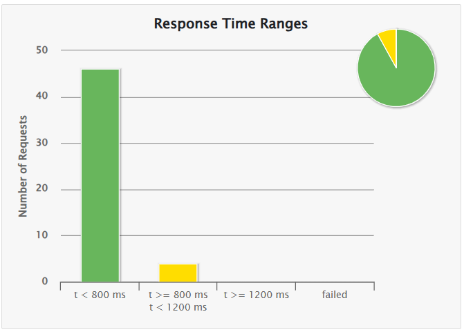 rendimiento stats 50 usuarios