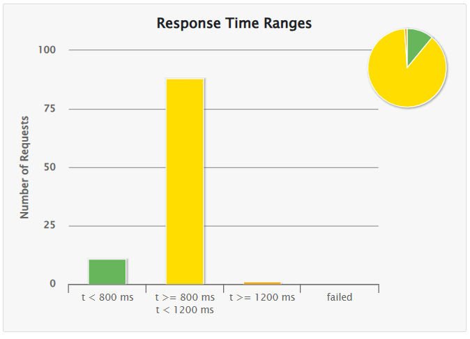 rendimiento stats 100 usuarios