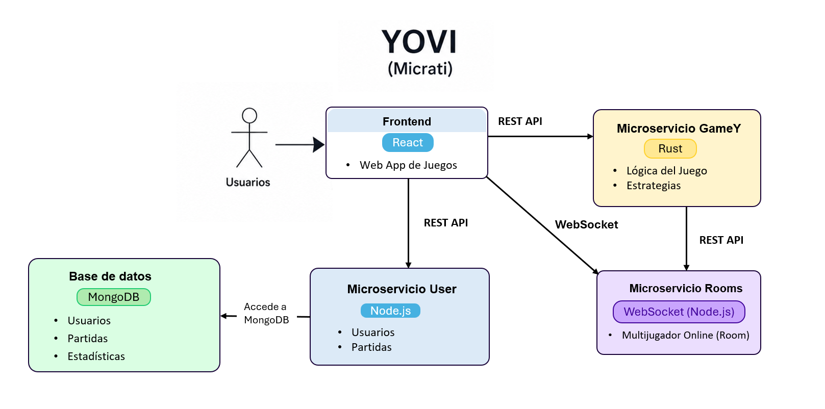 componentes-yovi