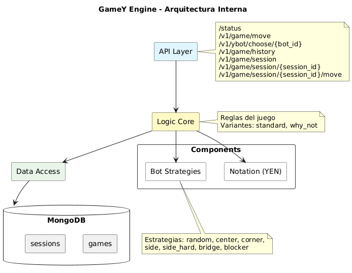 Building Block View (Level 2 - GameY)