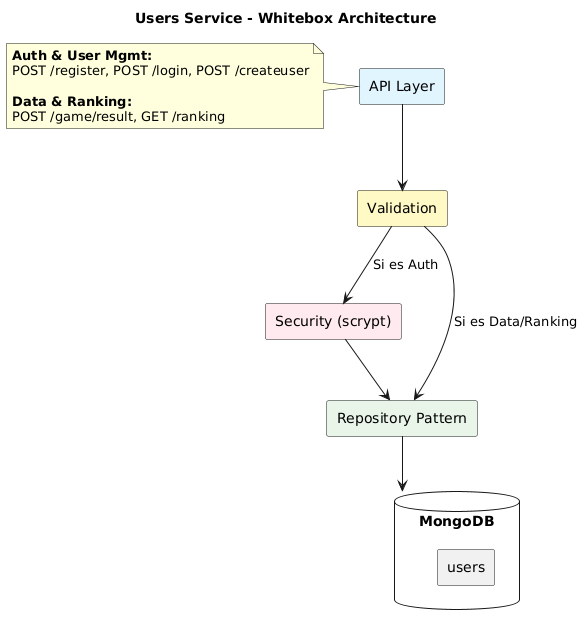 Building Block View (Level 2 - Users Service)