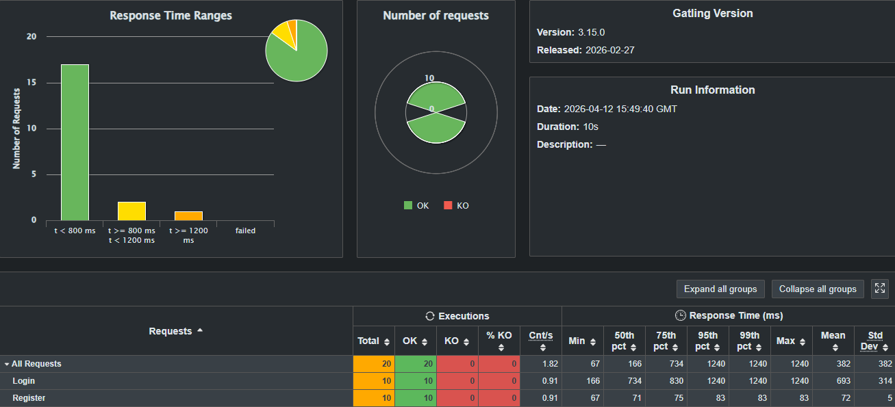 ]["Grafica de resultados Gatling 10 usuarios"