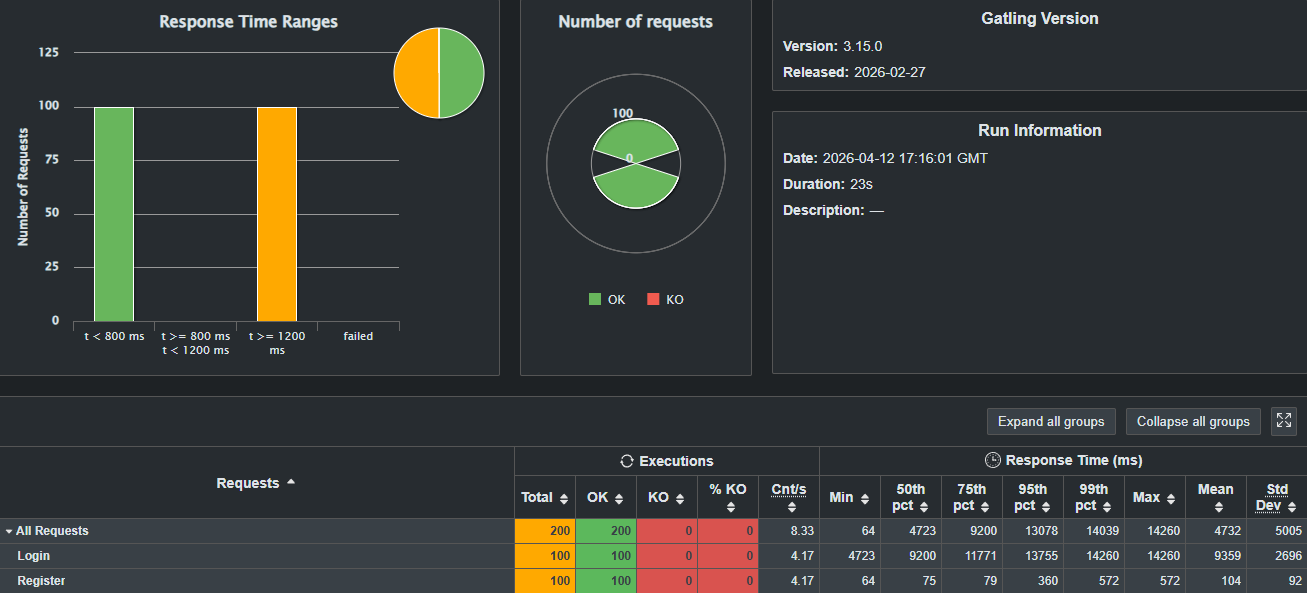 ]["Grafica de resultados Gatling 100 usuarios"