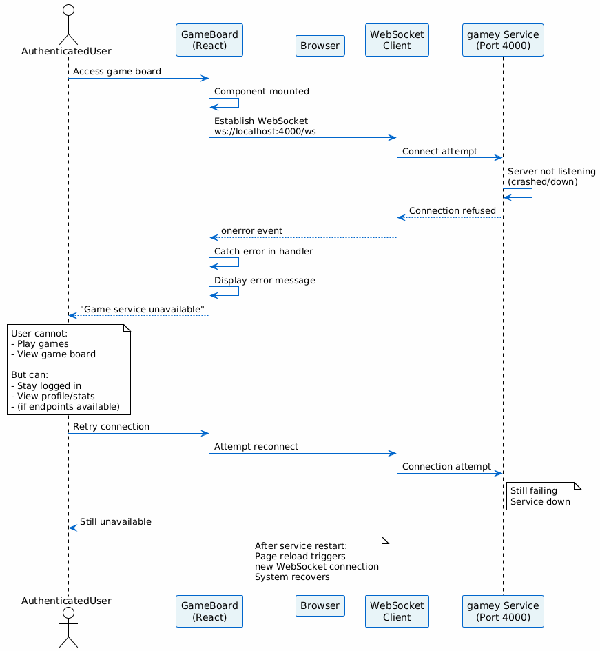 Sequence Diagram - GameY Service Failure