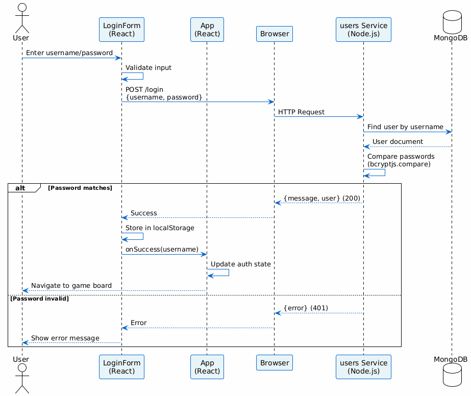 Sequence Diagram - User Login