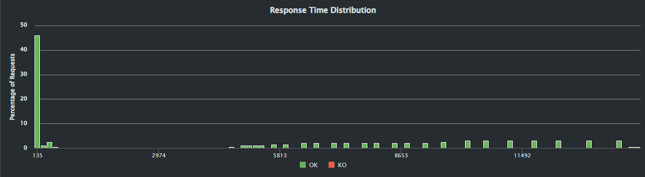 ]["Distribución de tiempo de respuesta"