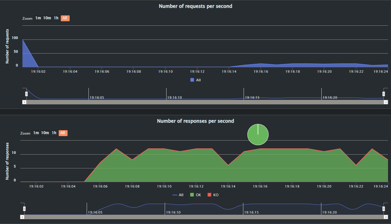 ]["Numero de peticiones por segundo y respuestas por segundo"
