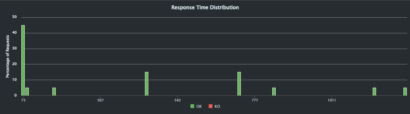 ]["Distribución de tiempo de respuesta"