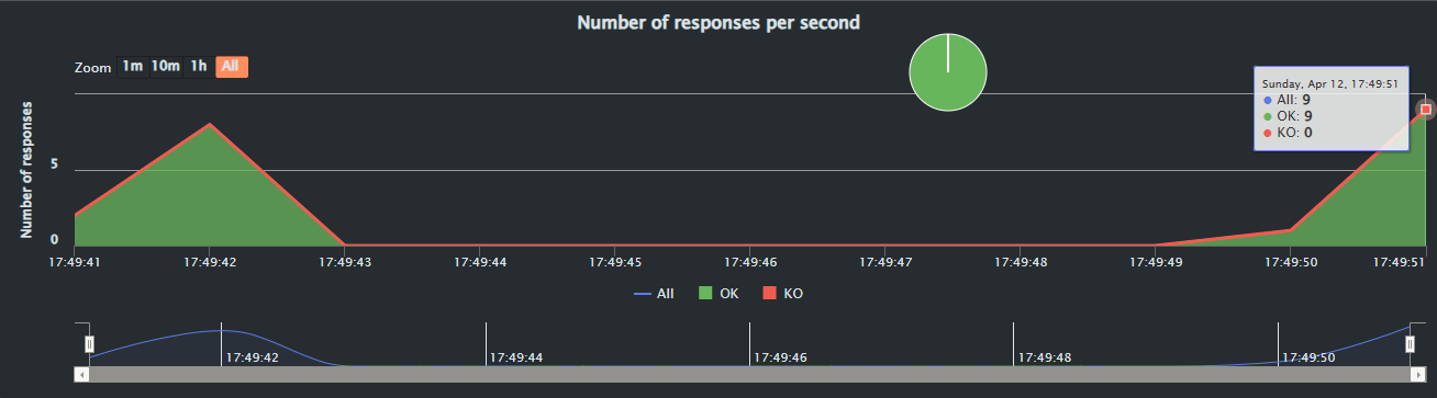 ]["Numero de respuesta por segundo"