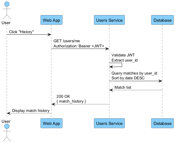 Match history sequence (Web App → Users Module)