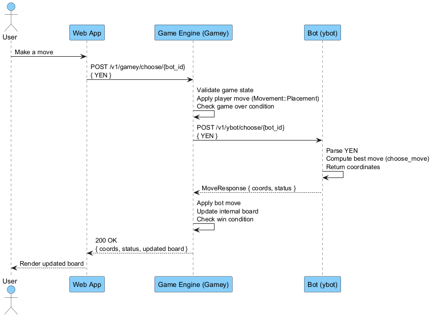 Player move sequence (Web App → Gamey → ybot)