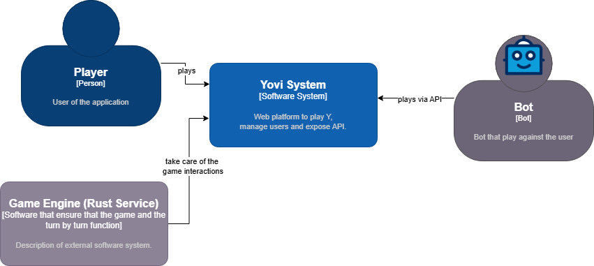 Context diagram