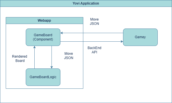 GameBoard Diagram Level 2
