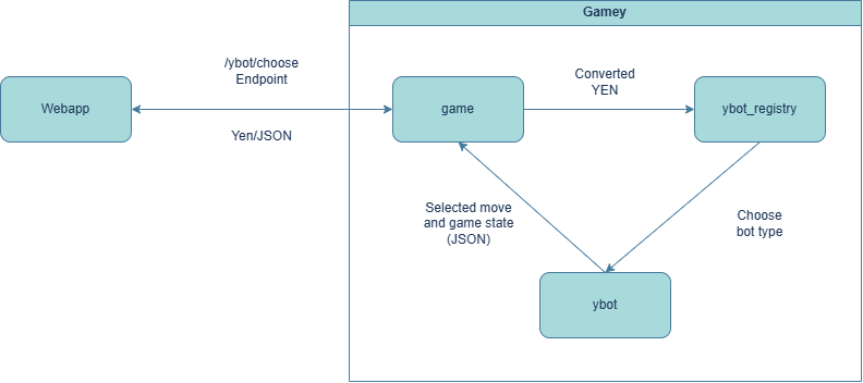 Bots Diagram Level 2