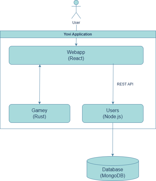 Overview Diagram Level 1