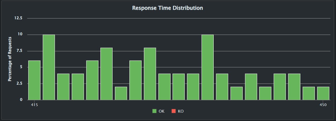 Statistics of the load test