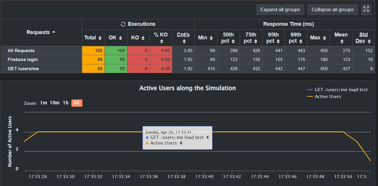 Statistics of the load test