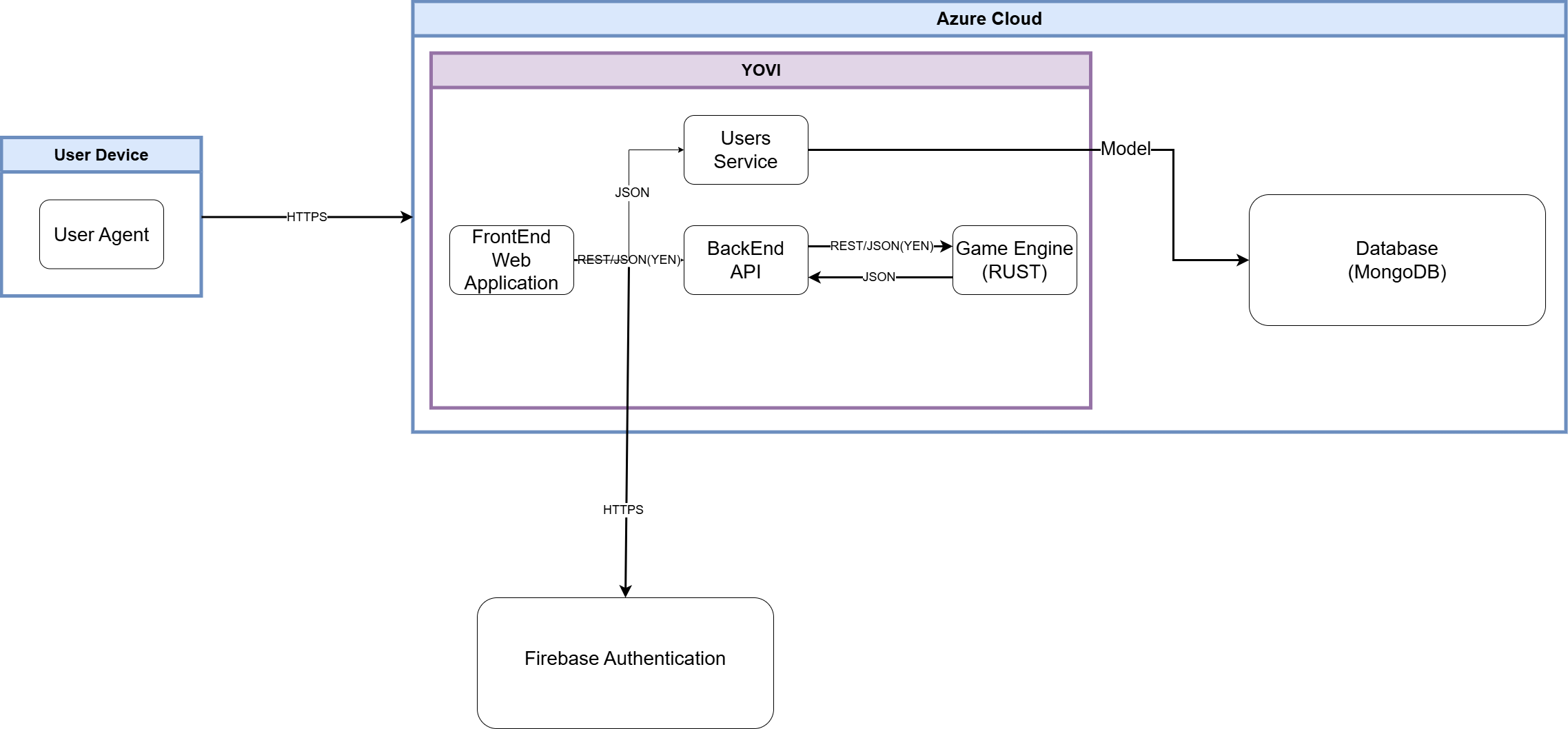 Technical Context diagram