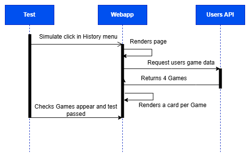 Overview of an e2e test case