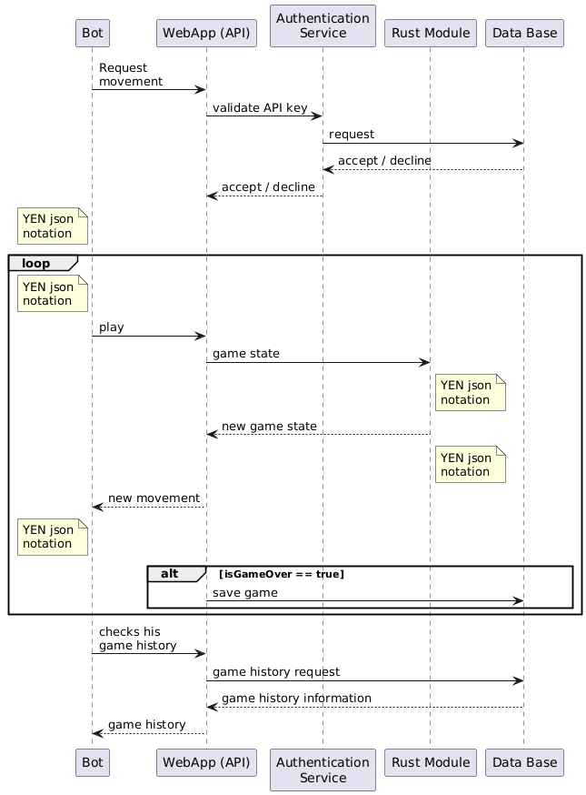 Bot Interaction Sequence