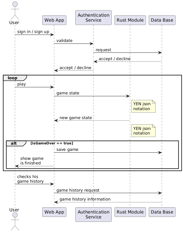User Interaction Sequence