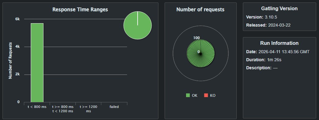 Results of the Random simulation in an Azure deployment