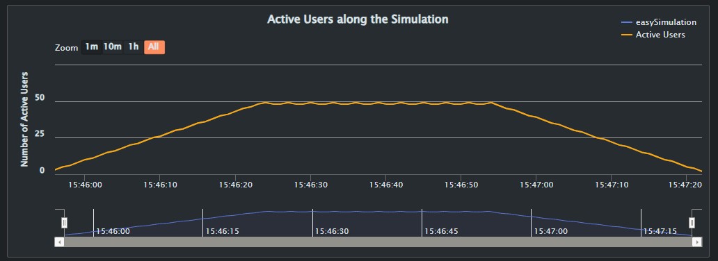 Evolution in the number of users for the Azure Deployment