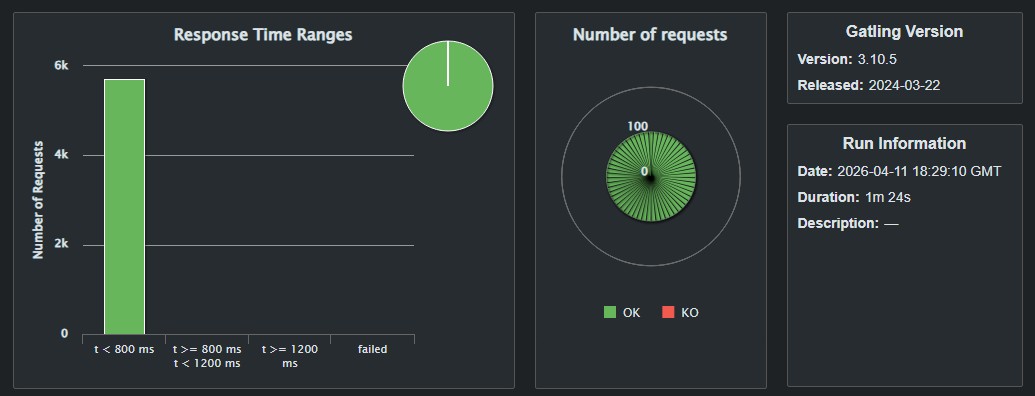 Results of the Random Bot in a Docker Deployment
