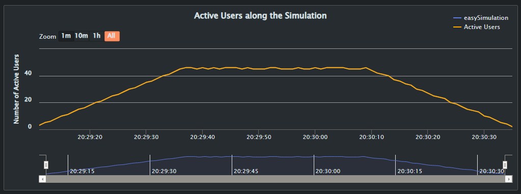 Evolution of the number of users during the simulation