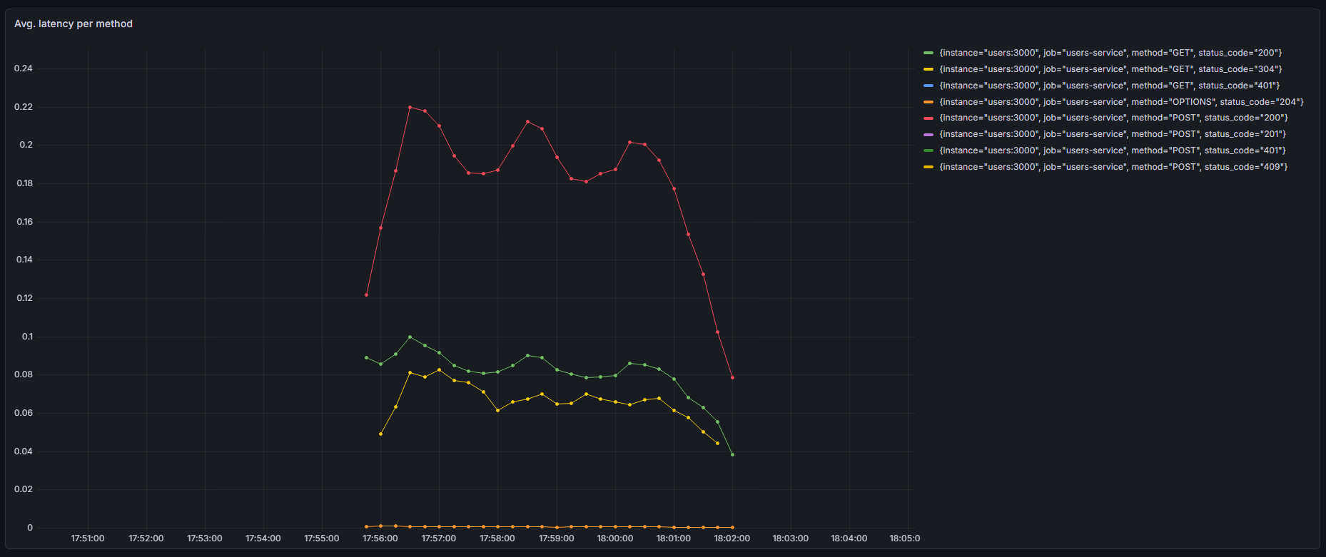 Average Latency per method
