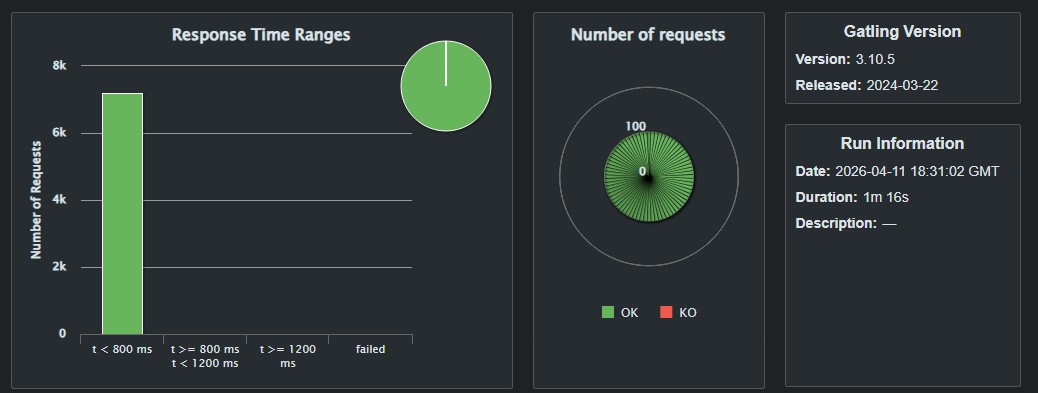 Results of the Heuristic Bot in a Docker Deployment