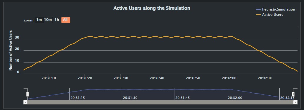 Evolution of the number of users during the simulation